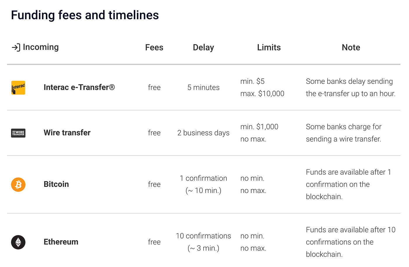 Discontinuing Interac Online (not e-Transfers) this Friday | by Dan |  Shakepay | Medium