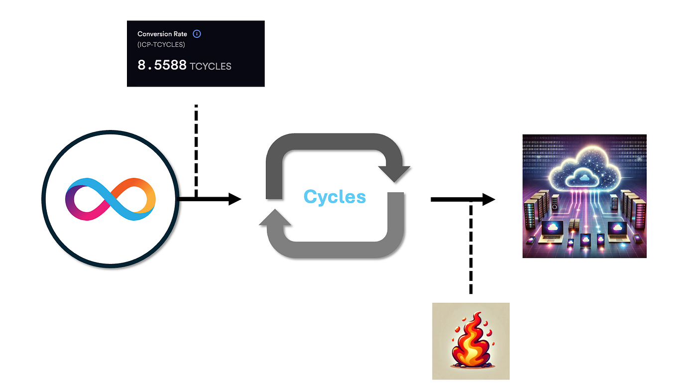 The Tokenomics of Internet Computer Protocol are Quite Good | by Iantdover  | Medium