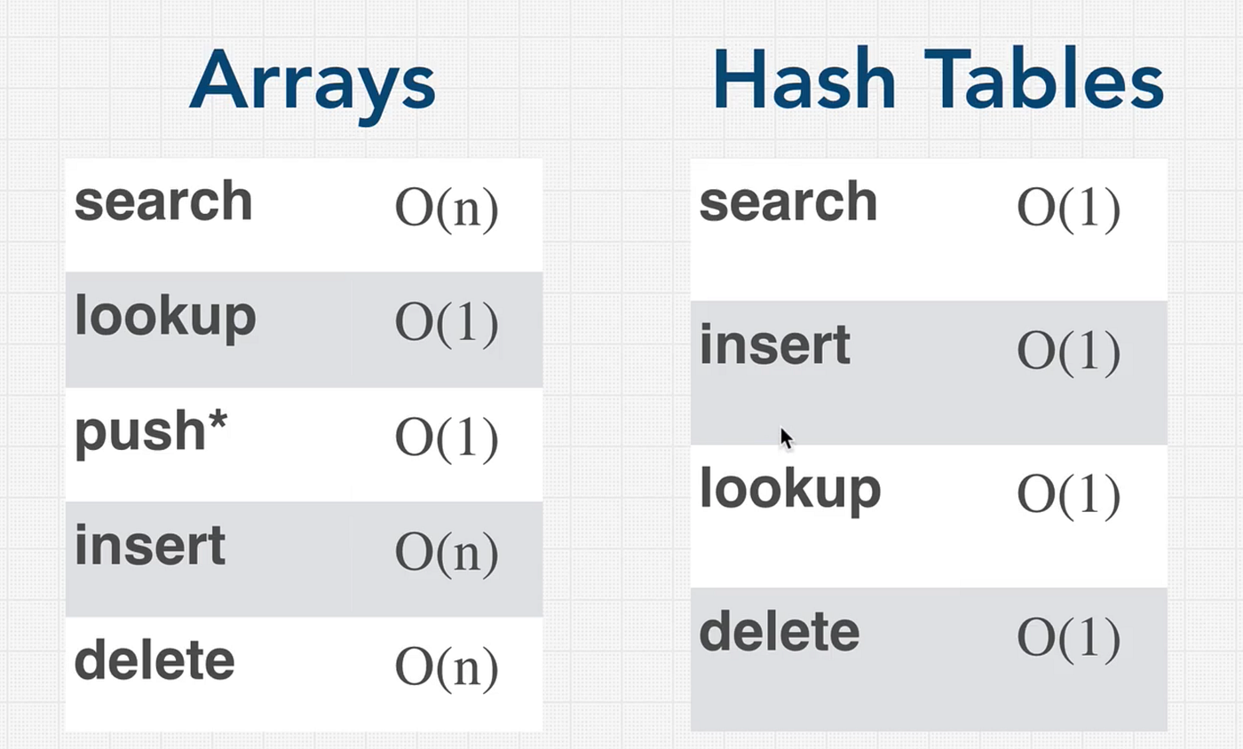 資料結構筆記— Hash Tables. Hash table 是一種儲存key-value… | by Derek Yen | cyen6 |  Medium