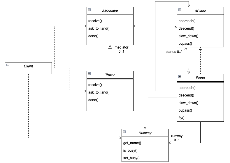 Mediator Pattern Example