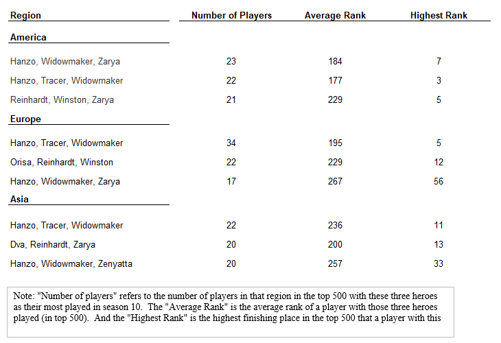 One Tricking vs Hero Maining In High Elo Overwatch: An Empirical Analysis, by Ethan “Beezy” Spector, Beezy Work