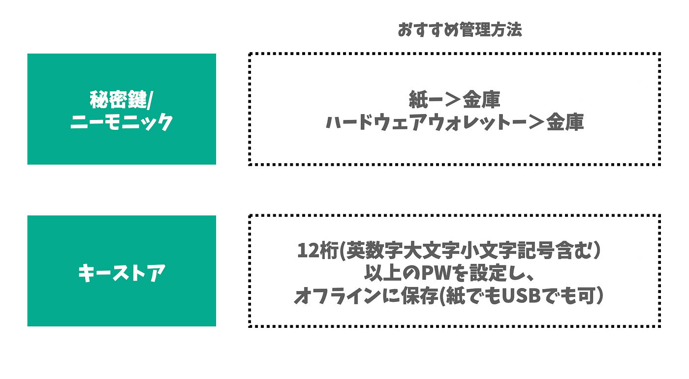 安全なイーサリアムの鍵管理と、秘密鍵/キーストア/ニーモニックについて | by トークンポケット公式 | Medium