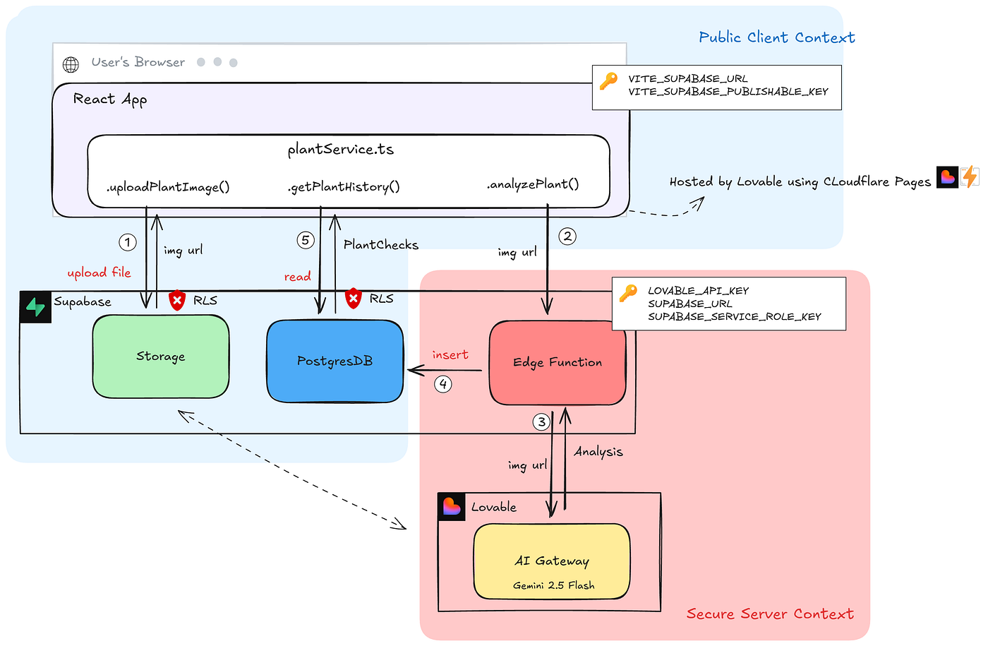 Architecture of Plant Pal. Client-side code runs in the user’s browser and communicates to services using publishable keys (blue), protected by RLS policies,. Sensitive operations and secrets are isolated in Supabase Edge Functions (red)