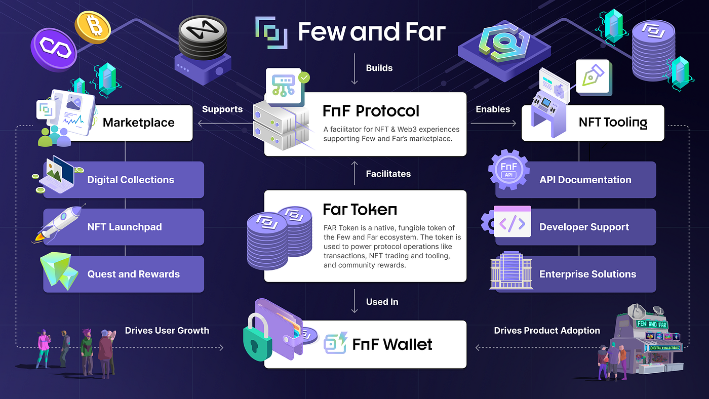 FAR Token: A protocol facilitator for NFT and web3 experiences —  Development Update | by Few and Far (aka FnF) Protocol | Few and Far  Protocol | Medium