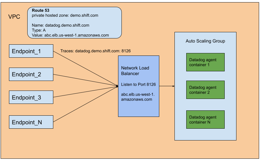 Monitoring Amazon SageMaker Endpoint With Datadog | by Yuming Qiao | Tech  @shift.com | Medium