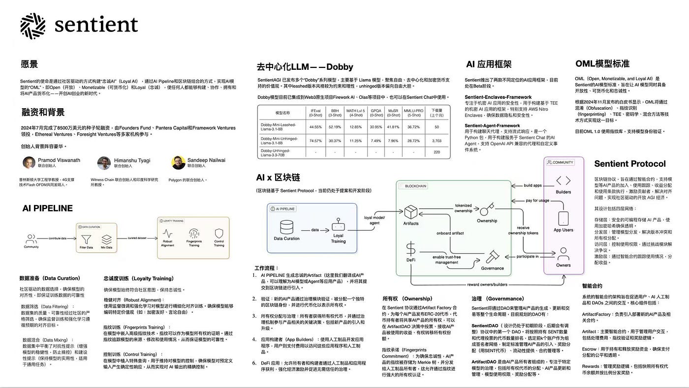 Sentient 项目研报:构建忠诚AI. 作者: 0xjacobzhao 及ChatGPT 4o/ Grok3 |… | by BroadNotes  by 0xjacobzhao | Medium