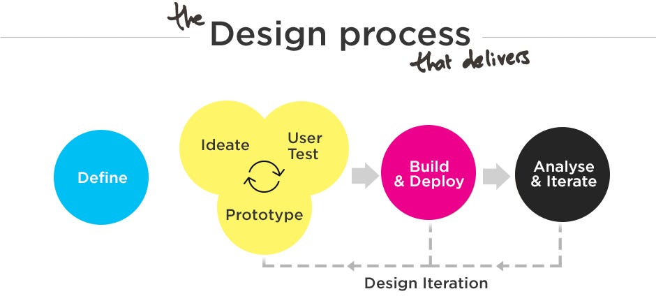 The power of design iteration. Design is a powerful tool for… | by Zeba  Dalal | Bootcamp
