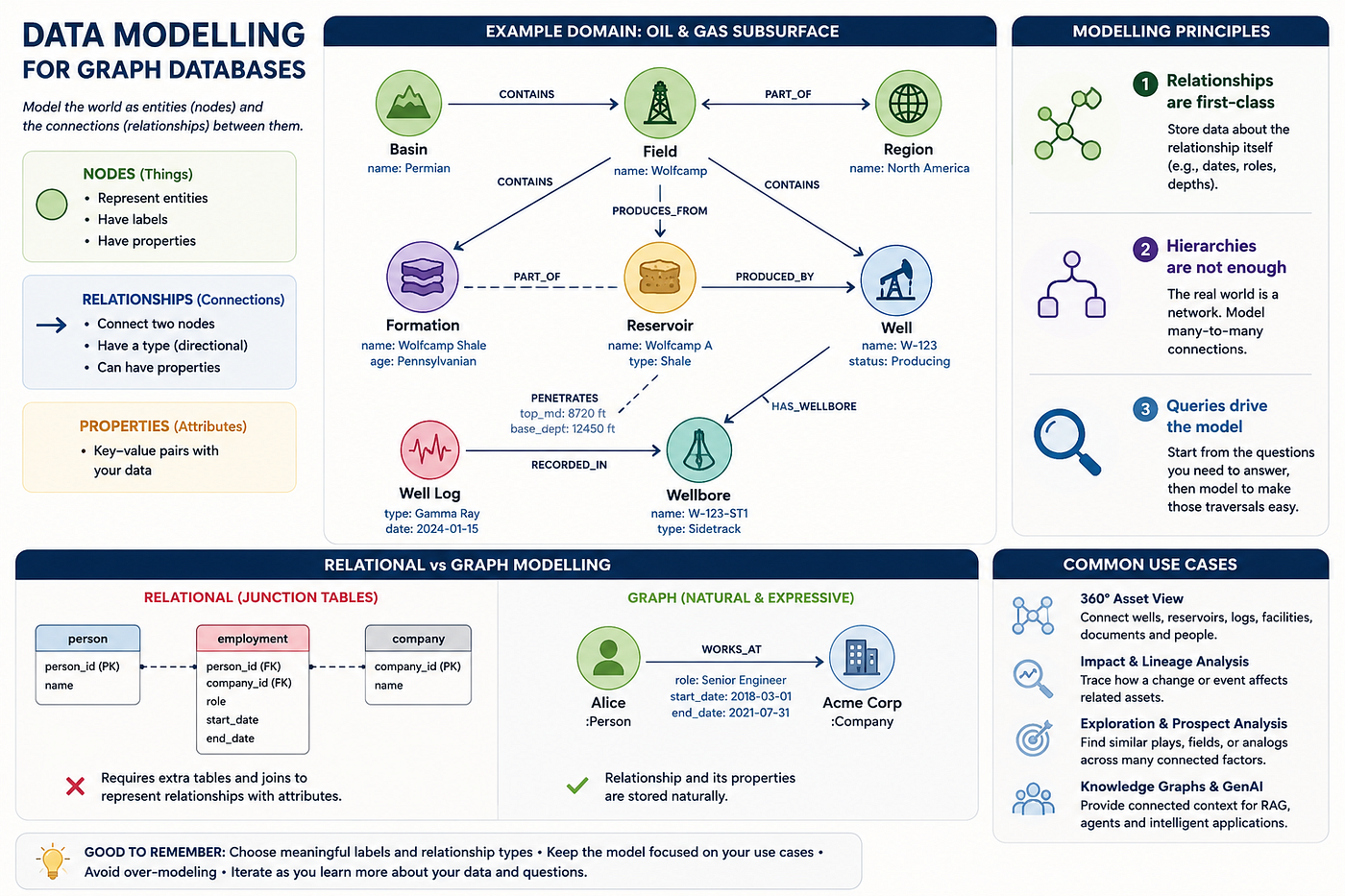 Graph Data Modelling: A Functional Framework for Getting It Right
