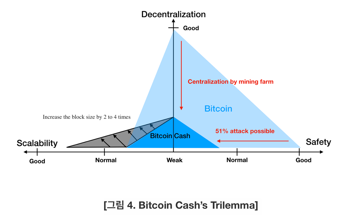 Trilemma case in blockchain platforms | by Jong Ryun Lee | EOS Chrome |  Medium