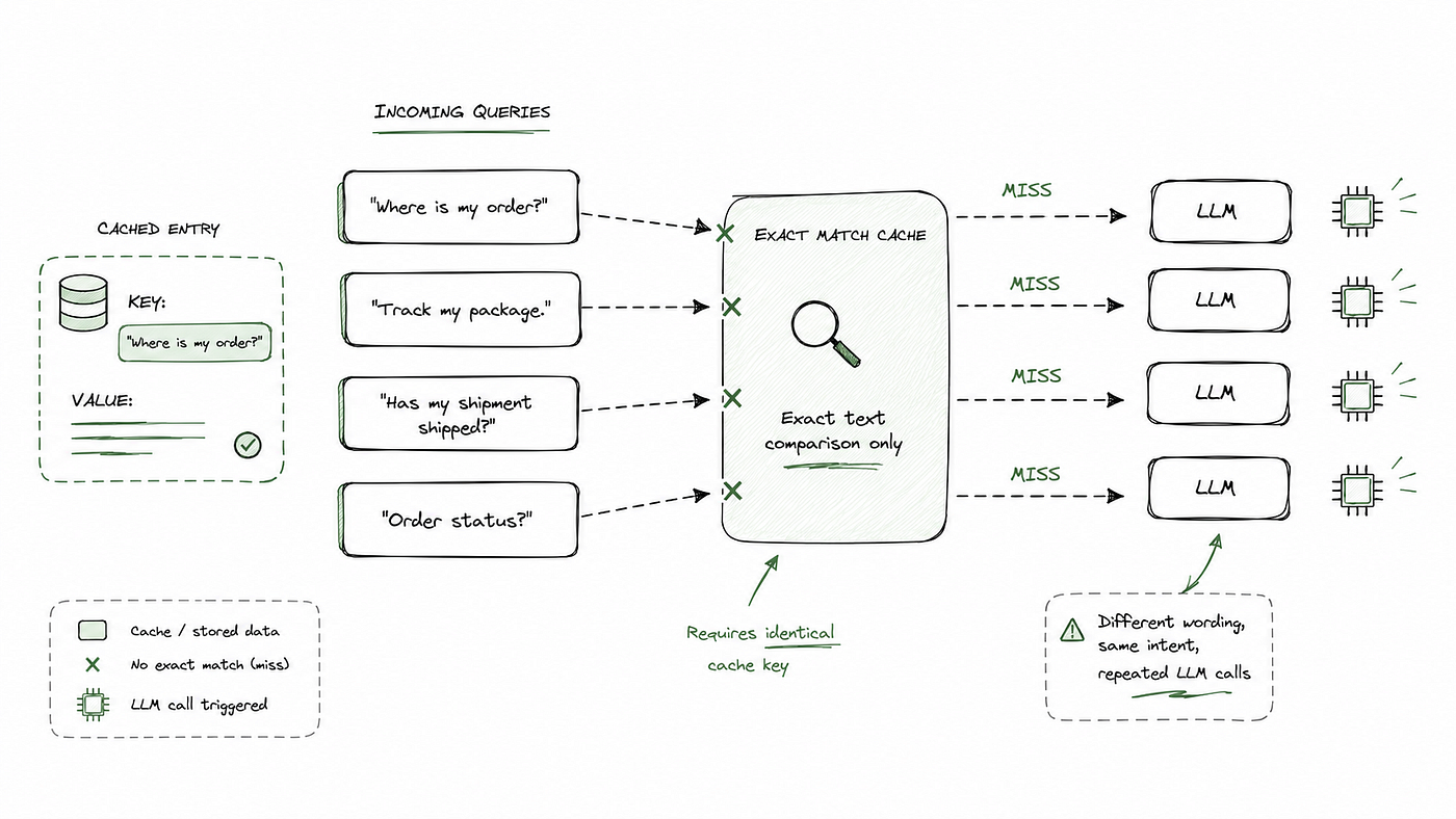 Fig. 4. An exact-match cache compares queries as plain text rather than meaning. Although each customer asks about the same order status, the different wording prevents cache hits, resulting in a separate LLM call for every request. Credits: GPT