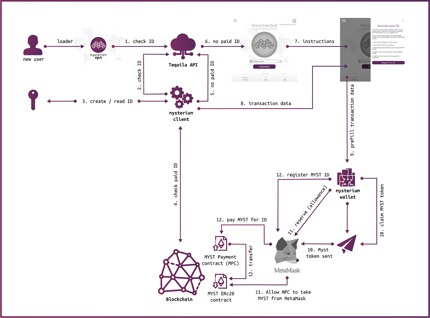 How will Mysterium Identity (Mysterium ID) work within Mysterium Network? |  by Valdas Petrulis | Mysterium Network | Medium