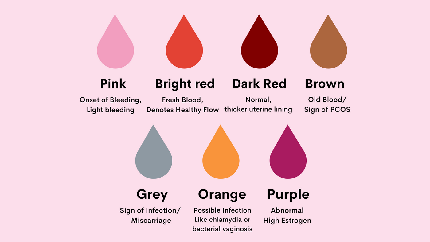 The Reason Why Your Periods Stain Brown and Early: Period blood color, by  ZA Rose