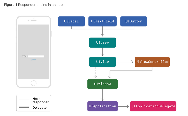 Swift Responder Chain. Responder Chain is one of those modules