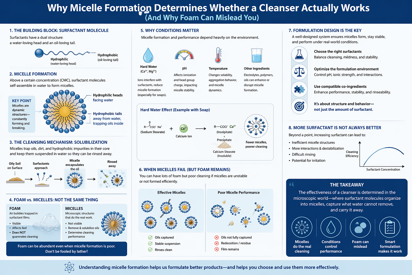 🧪 Why Micelle Formation Determines Whether a Cleanser Actually Works (And Why Foam Can Mislead…