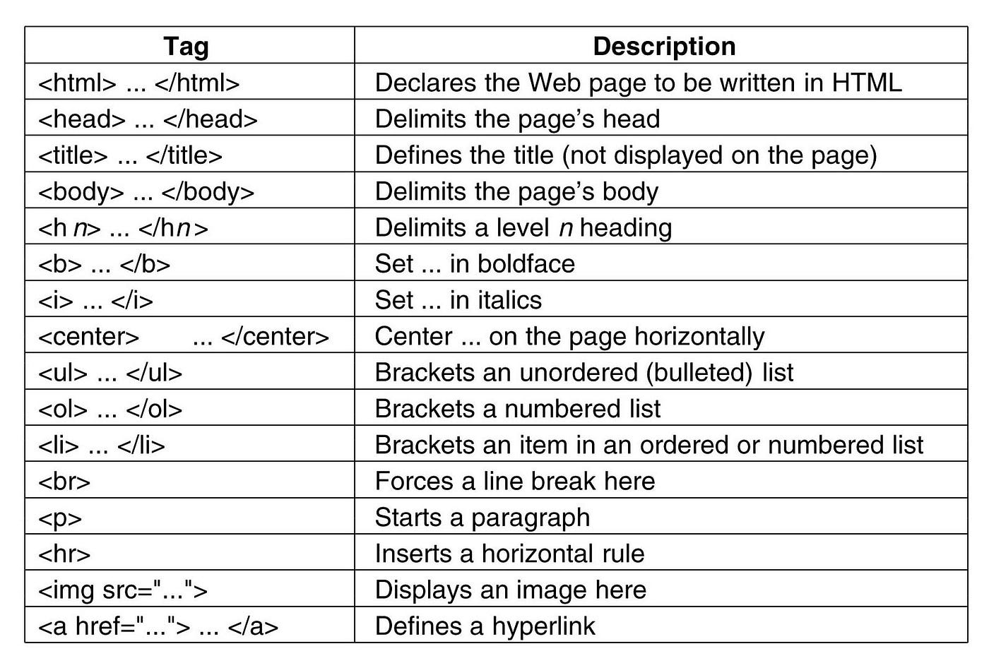 What is the Html and Important features in Html | by ARUMAIRASA ELAMARAN |  Medium