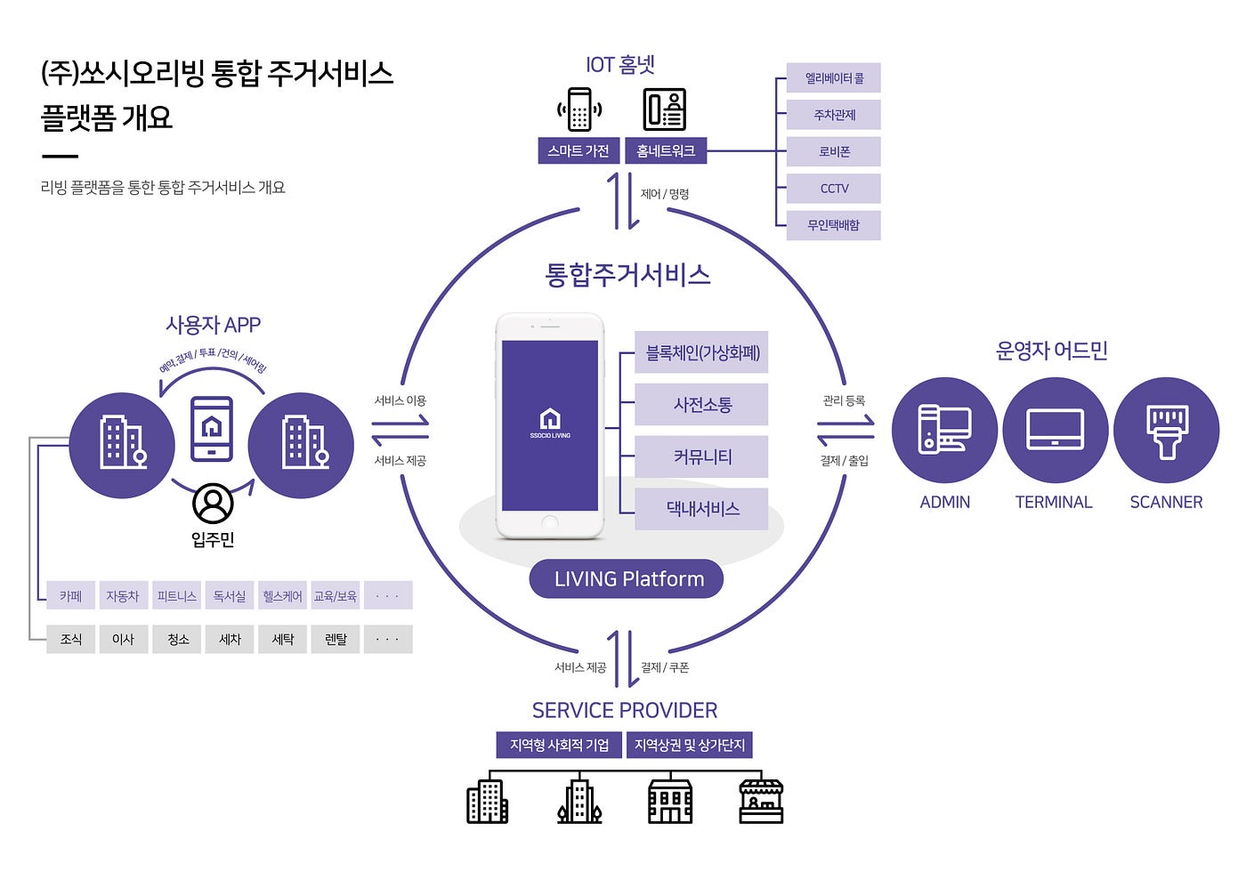 스마트한 세상, 스마트홈의 시작. 에이치닥테크놀로지(Hdac Technology) 서포터 여러분, | by RIZON & ATOLO |  RIZON Korea | Medium