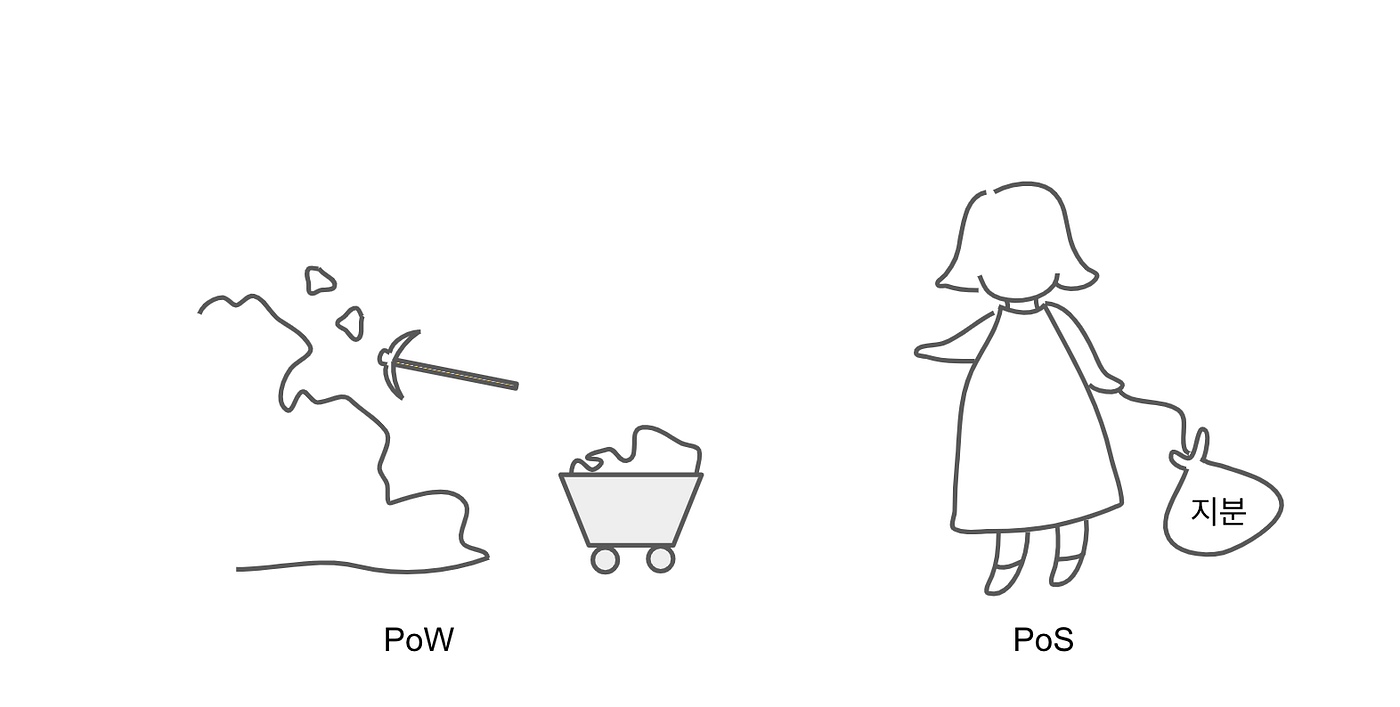 PoW와 PoS의 문제점. 안녕하세요 seonmi입니다. | by S SEONMI | B!ock.Chain | Medium