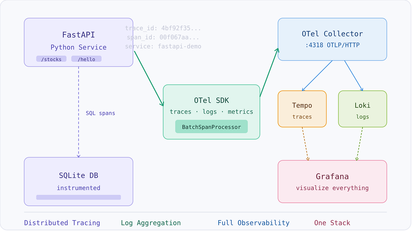 Part 2: Stop Flying Blind — Instrument Your FastAPI App using Opentelemetry (Implementation)