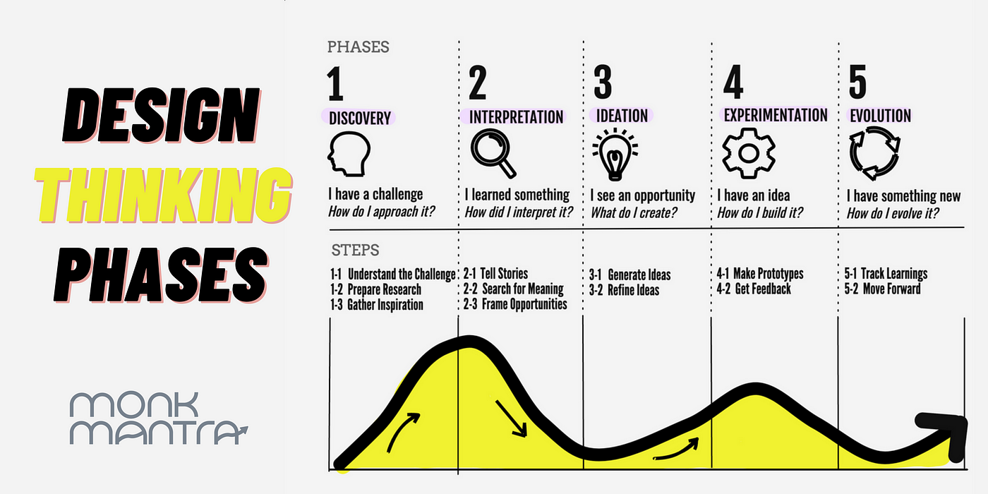 From Idea to Reality: The Design Thinking Process Explained