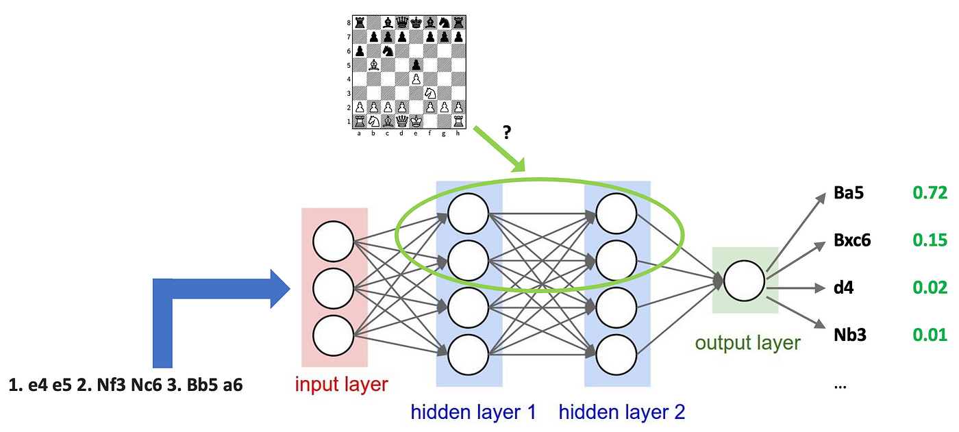 Reimagining Chess with AlphaZero, February 2022