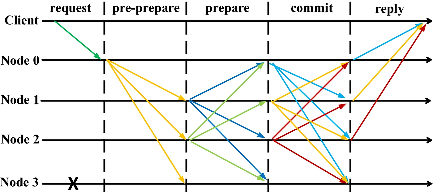 Fig 2.1 Image credited to Improved PBFT algorithm for high-frequency trading scenarios of alliance blockchain