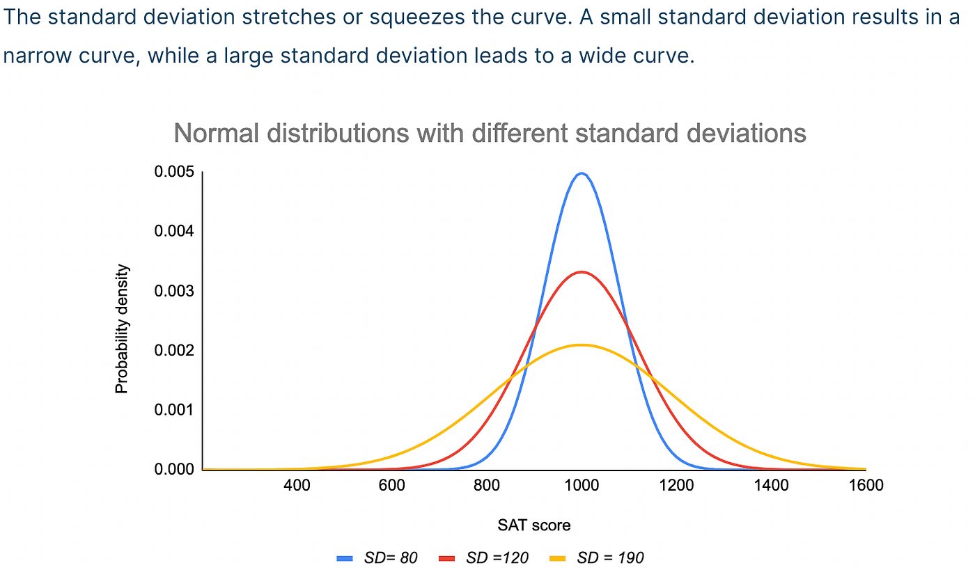 p-dsip bell curve Interesting of SP500 A Guide to Bell Curves:
