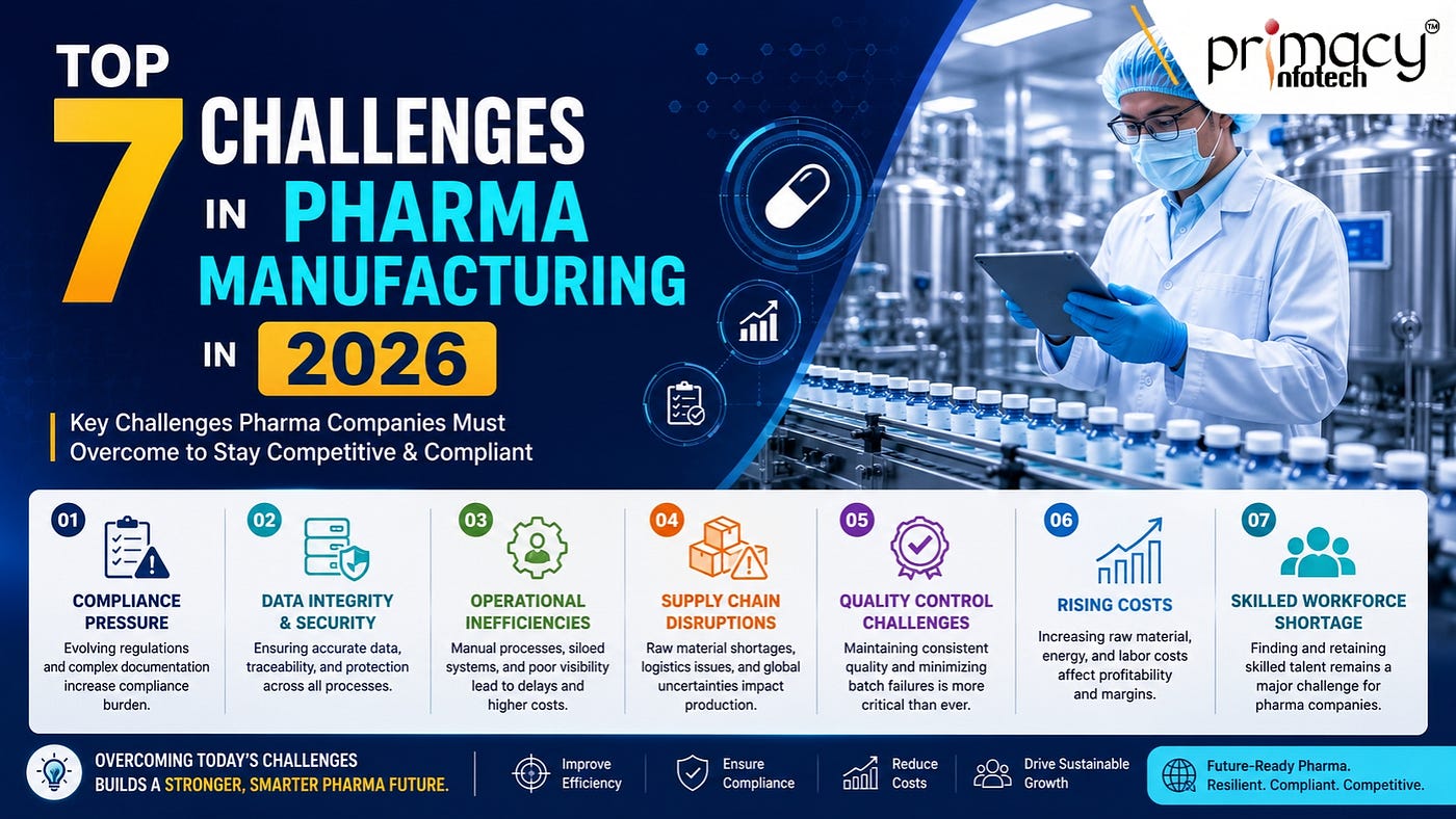 Top 7 Challenges in Pharma Manufacturing in 2026 — And How ERP for Pharmaceutical Industry Solves…