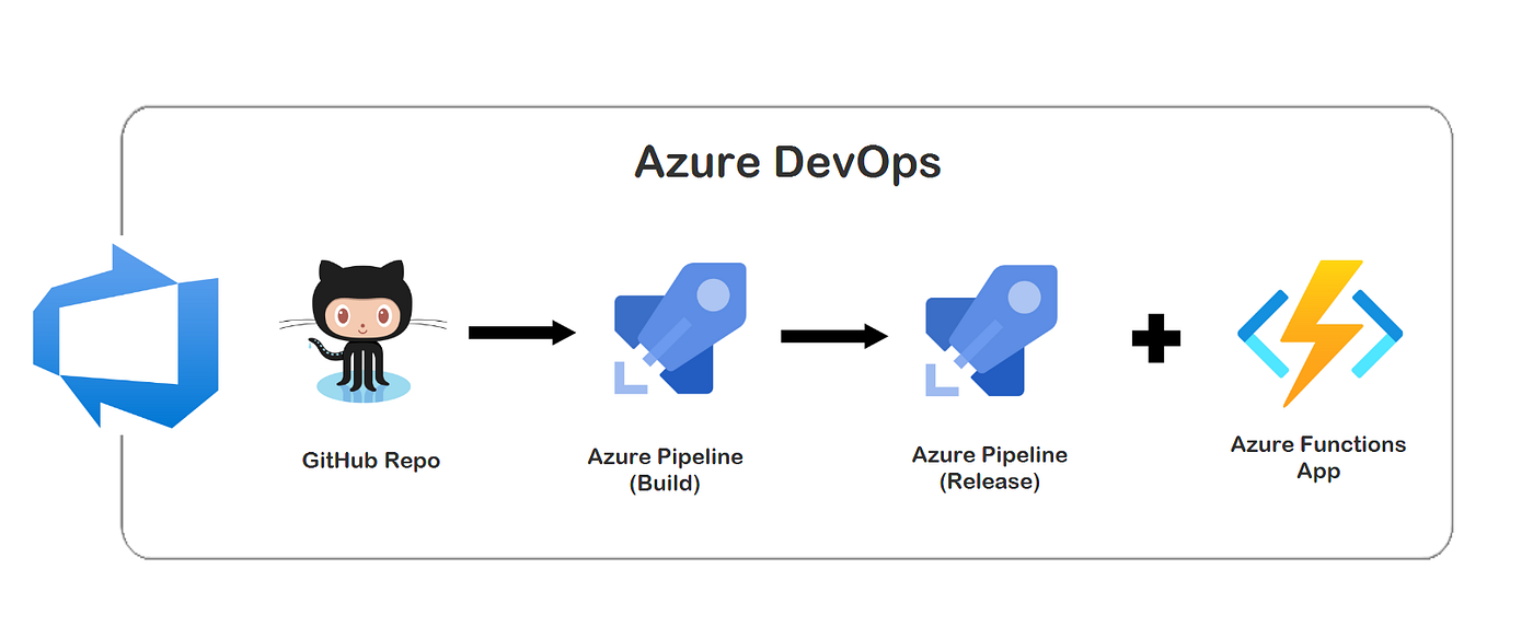 CI/CD For Azure Functions App By Using GitHub And Azure DevOps | by Jiadong  Chen | Level Up Coding