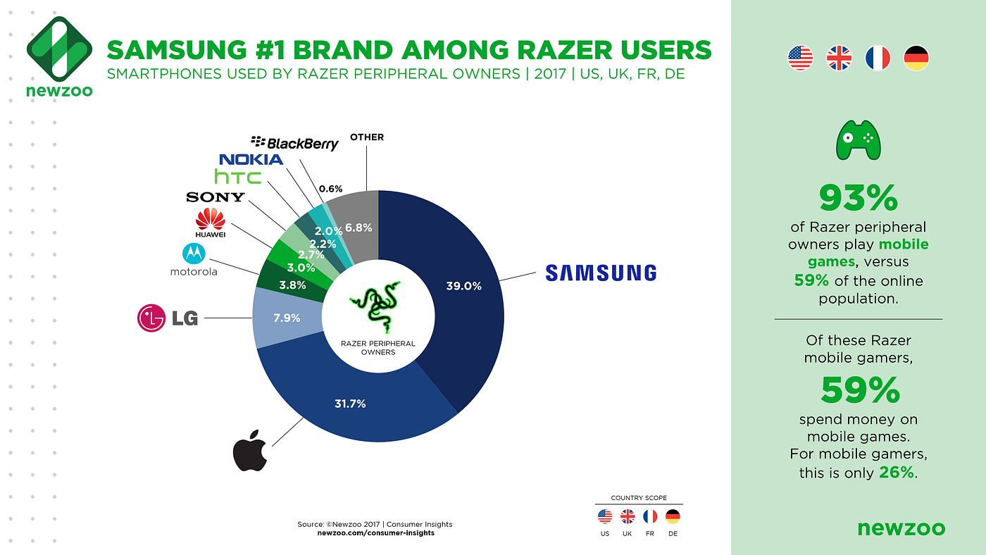 Razer's Gaming-Focused Smartphone: Will Razer Fans Get on Board? | by  Newzoo | Medium