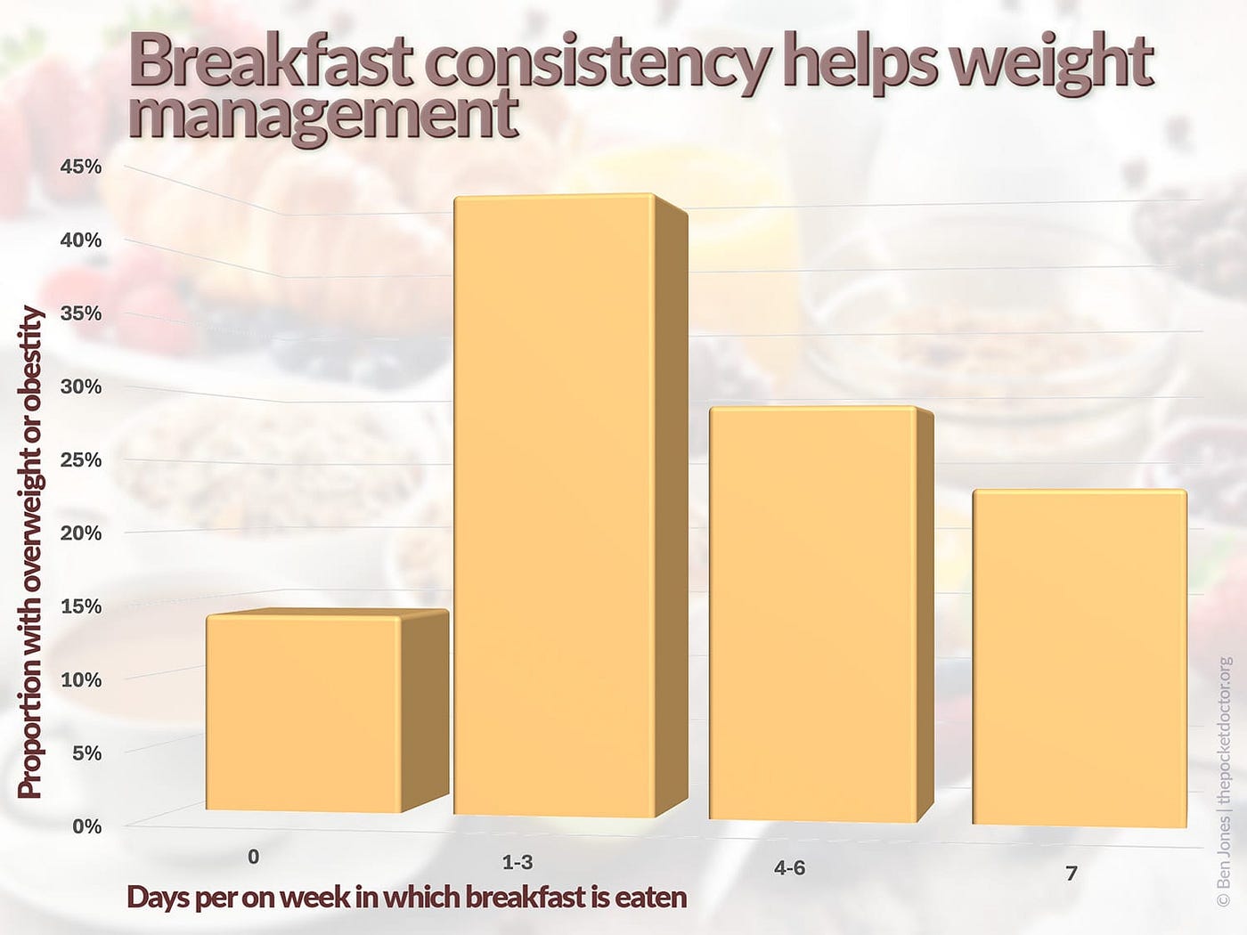 아침을 불규칙하게 먹는 사람들에게 과체중과 비만율이 가장 높다는 것을 보여주는 그래프입니다.<BR>