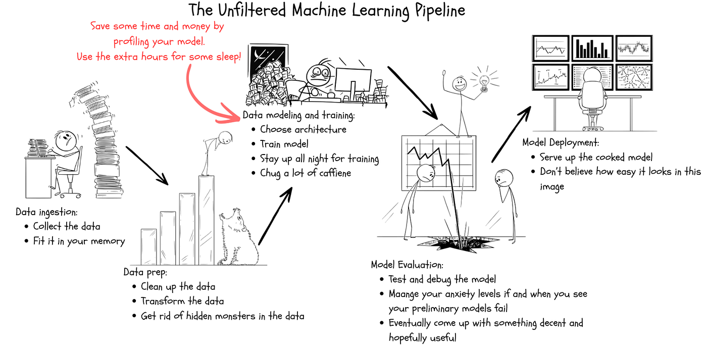 Train Neural Networks without Draining your Pocket: Profiling Models with TensorBoard