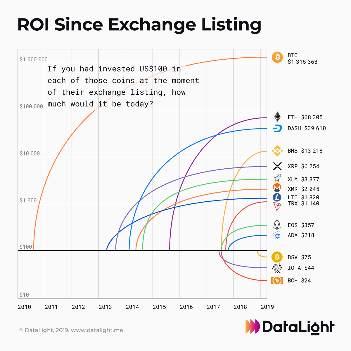 How Much Would You Have if You Invested $100 in the Top Cryptocurrencies at  Exchange Listing? | by DataLight | Medium