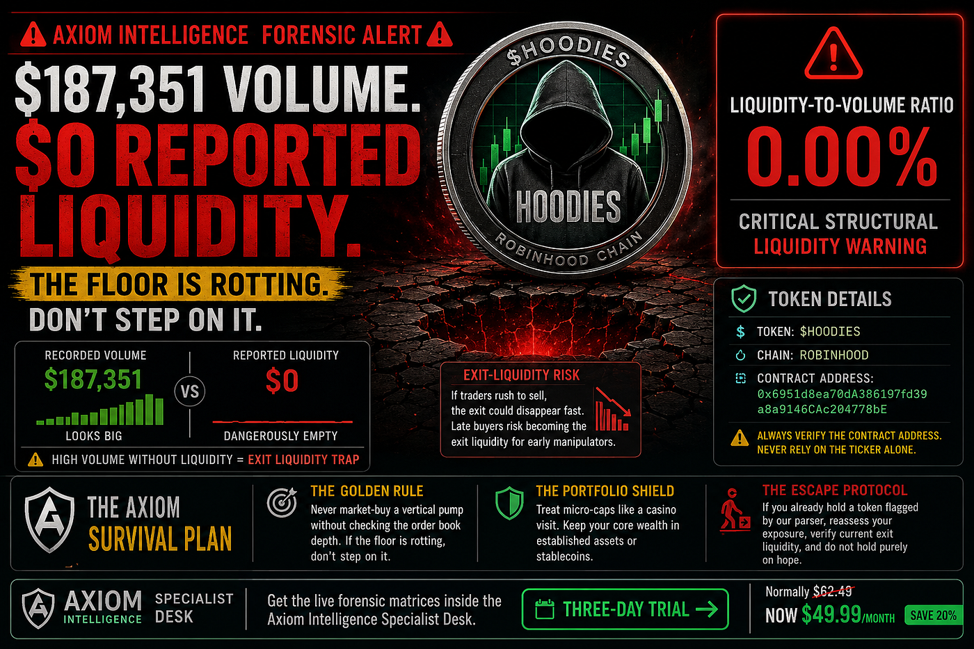 $187K Volume. $0 Reported Liquidity. What’s Behind $HOODIES? 🚨