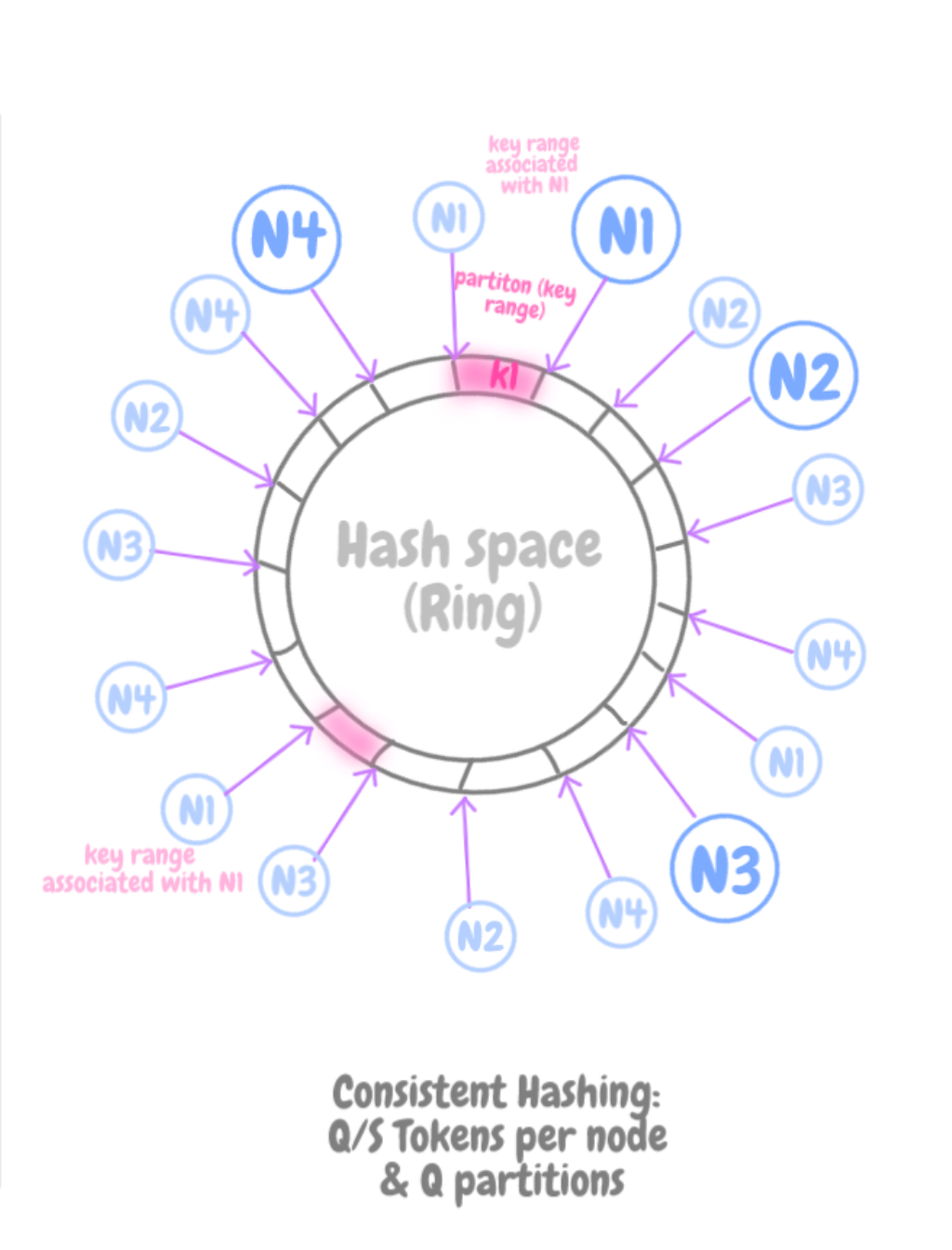 The Ultimate Guide to Consistent Hashing