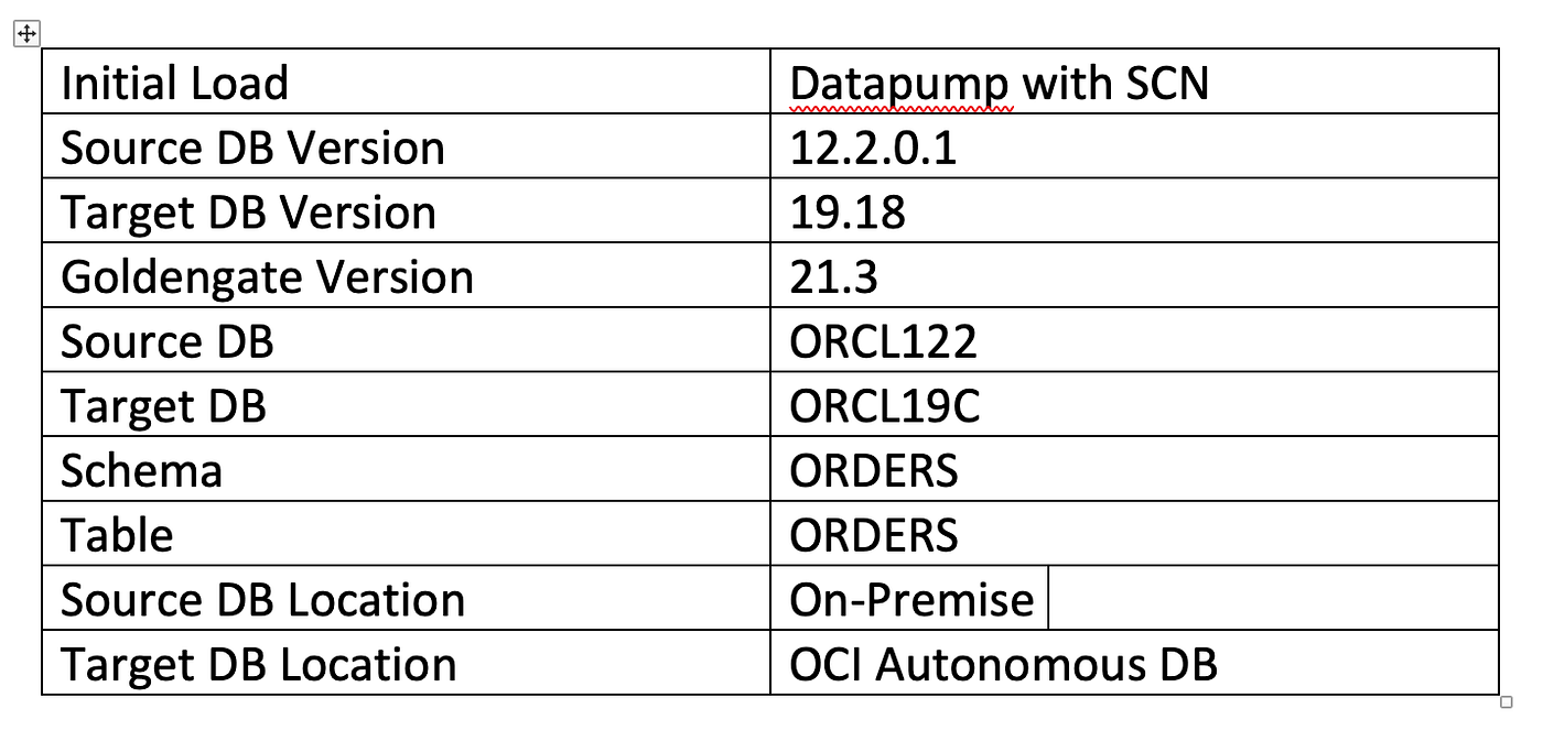 Oracle 12c to OCI Autonomous Database Migration Success : A Near Zero  Downtime Approach with Goldengate and Datapump | by Shadab Mohammad | Oracle  Developers | Apr, 2023 | Medium