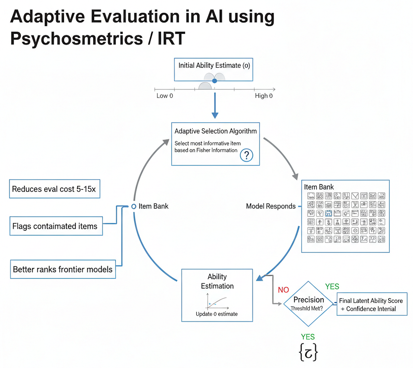 Flowchart of adaptive evaluation in AI using psychometrics and Item Response Theory (IRT): initial ability estimate, adaptive item selection via Fisher information, loop until precision threshold, final latent ability θ score.