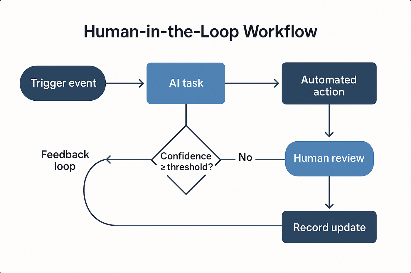 Designing the Next Generation of Human + AI Workflows | by Navyasree  Potluri | Medium