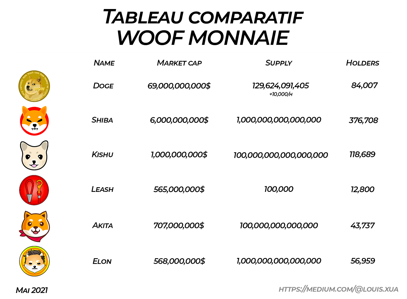 Woof monnaie, les cryptos qui ont du chien. Du mème au scam. 🐕 | by Louis  Delavaux | Cryptofuel | Medium