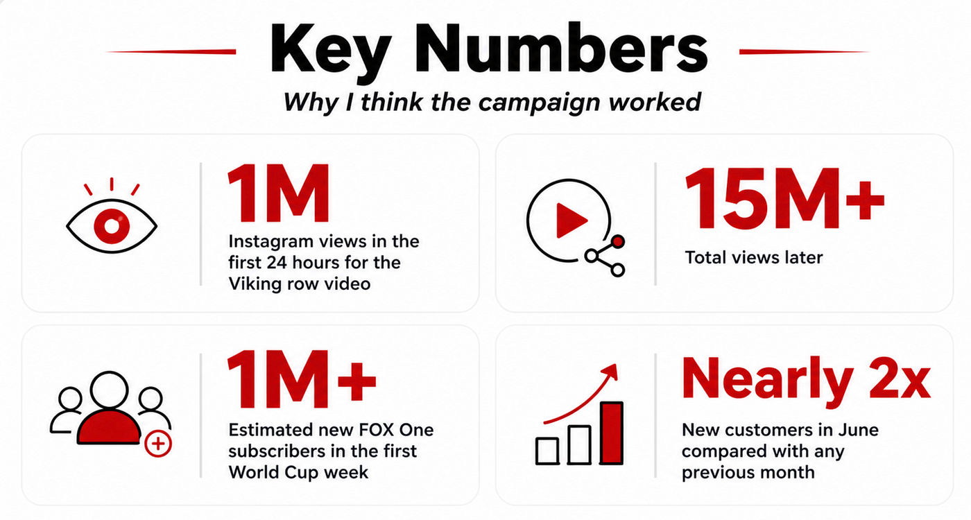 FOX One Made Influencer Marketing Feel Like a Live World Cup Event