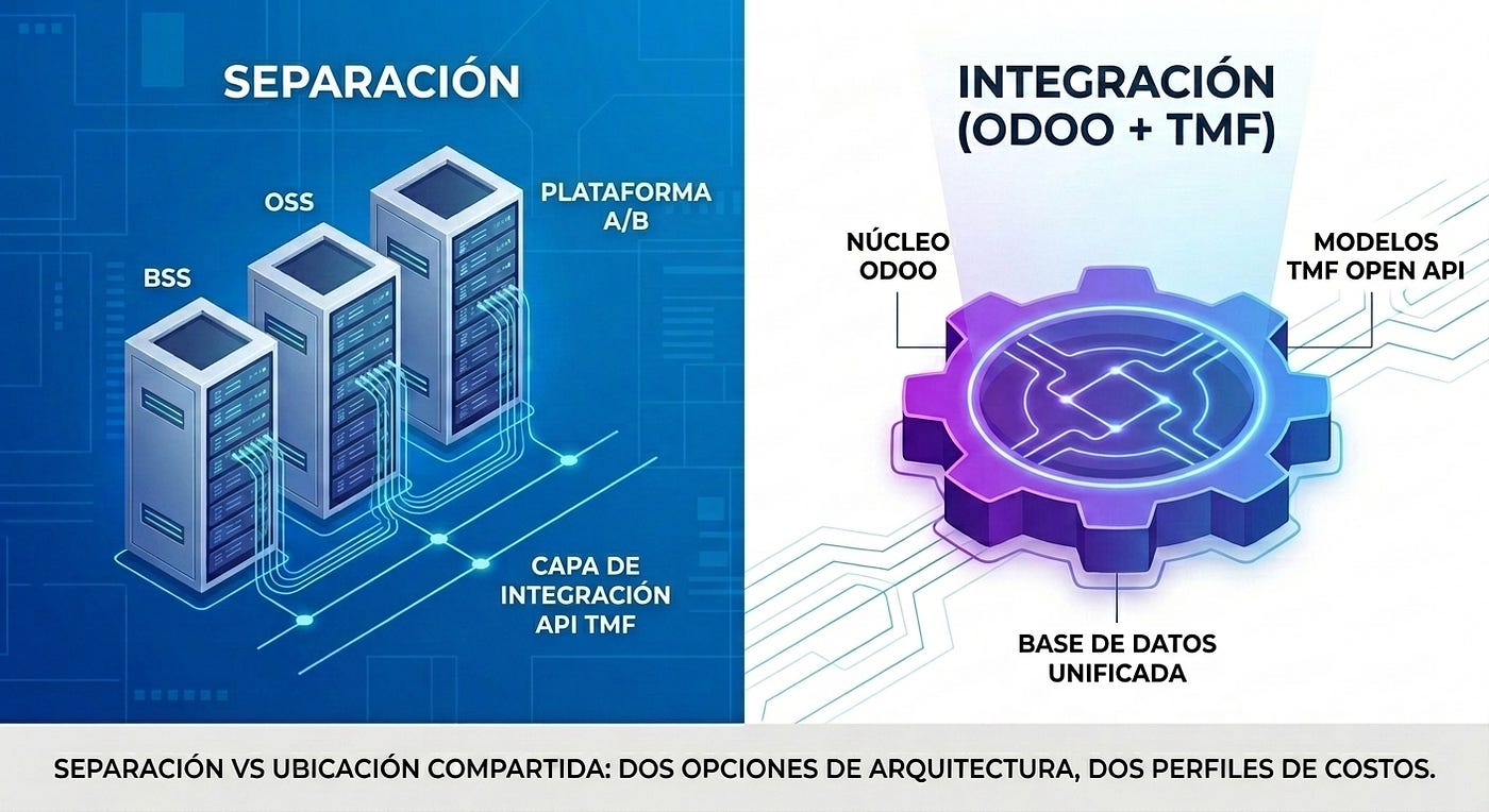Una Plataforma Odoo Nativa en TMF: Cuándo la Co-ubicación Es el Trade-off Adecuado