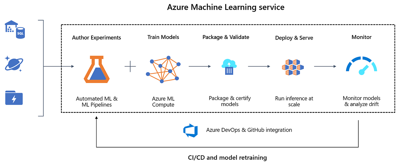 Tensorflow cheap on azure