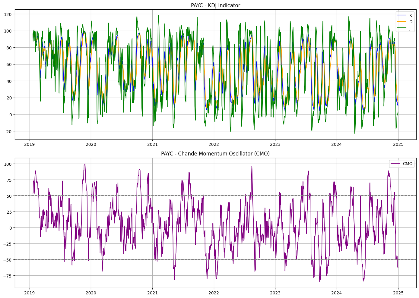 Stress-Testing the KDJ-CMO Trading Strategy: Part 1 | by Kridtapon P. |  Medium