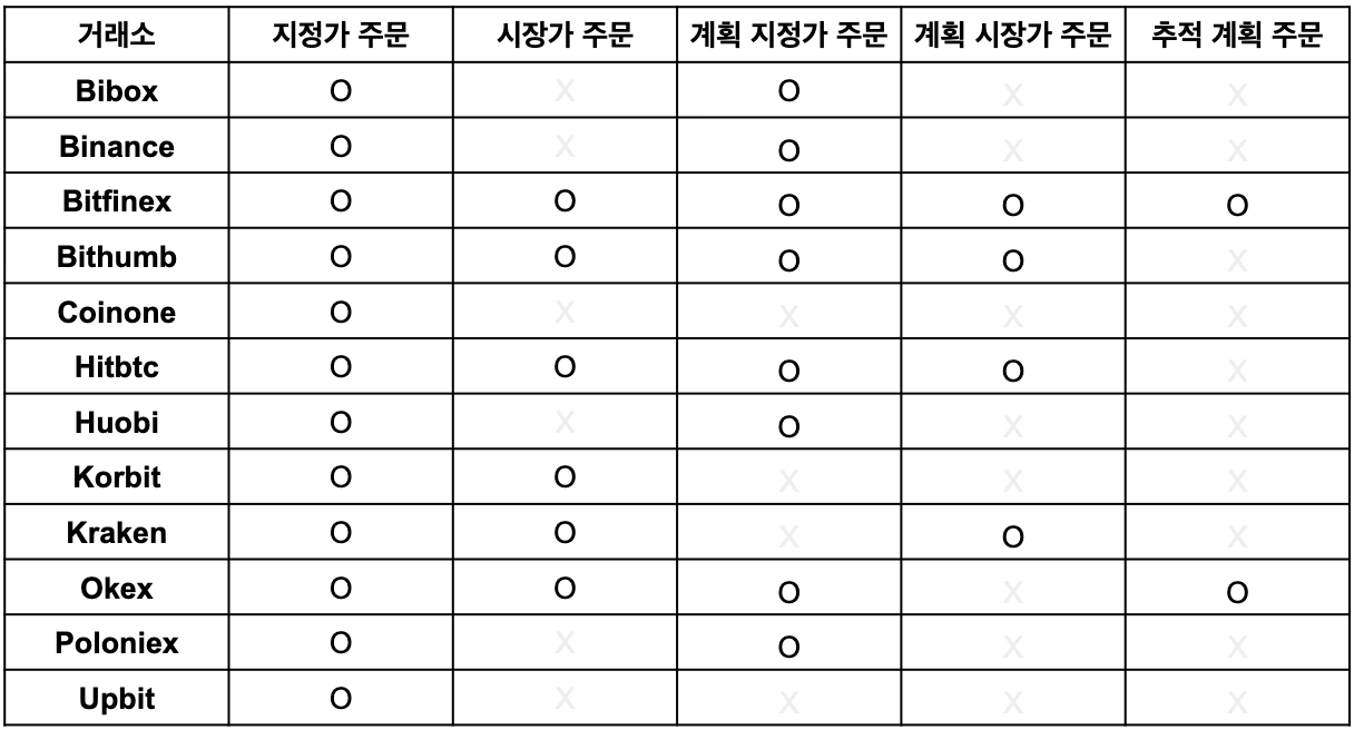암호 화폐 거래를 위한 주문 유형. 암호 화폐 시장에서는 별도의 브로커 없이 거래소가 직접 고객 계정을… | by Dongjoo Lee  | PASTEL 블로그 | Medium