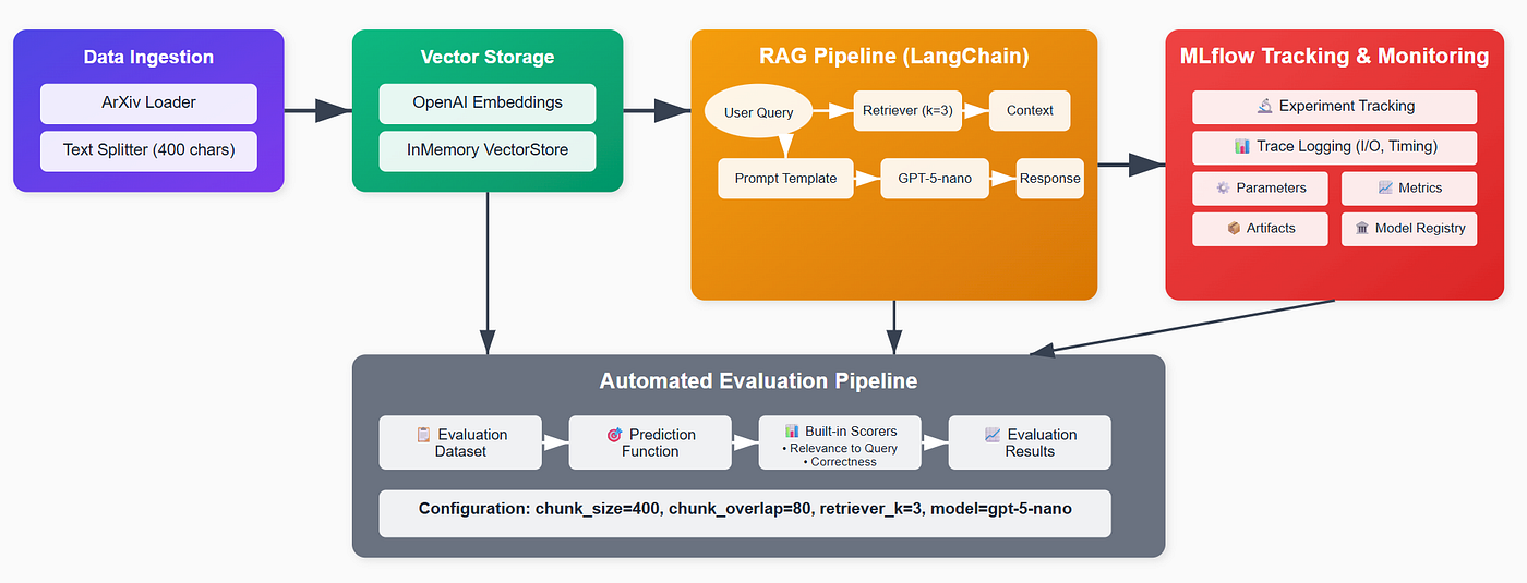 Building and Evaluating a LangChain RAG Pipeline with MLflow | by