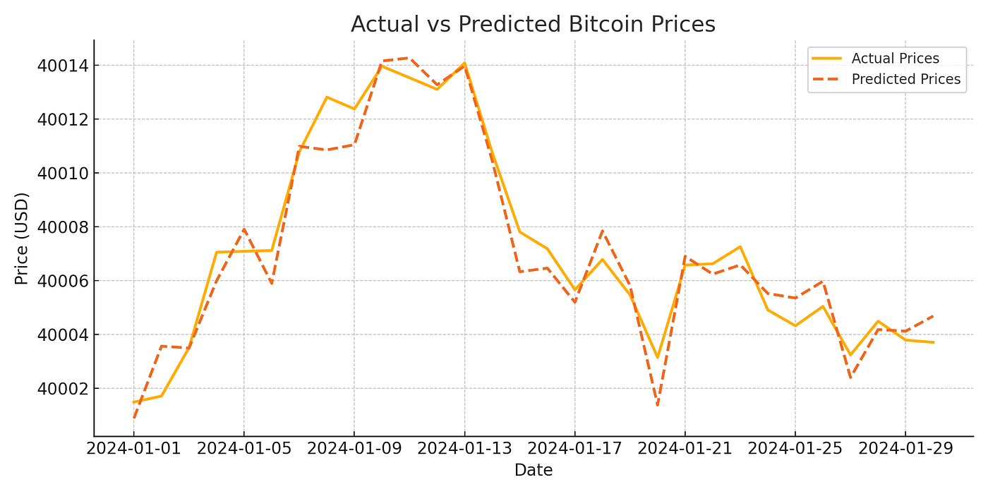 Crypto Price Prediction with XGBoost & Feature Engineering | by Sarmita  Majumdar | Towards Dev