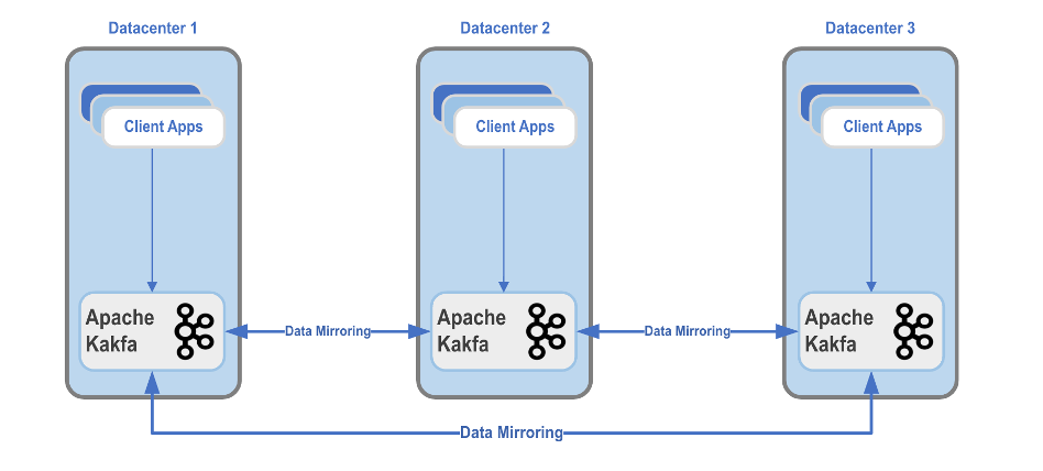 Fig,3.,Kafka,cluster,deployments,in,PayPal,Data,centers.