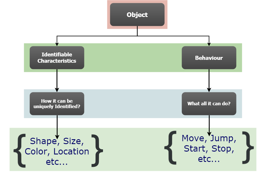 Object Oriented Python : Class(es) and Object(s) | by Daksh Gupta | Medium