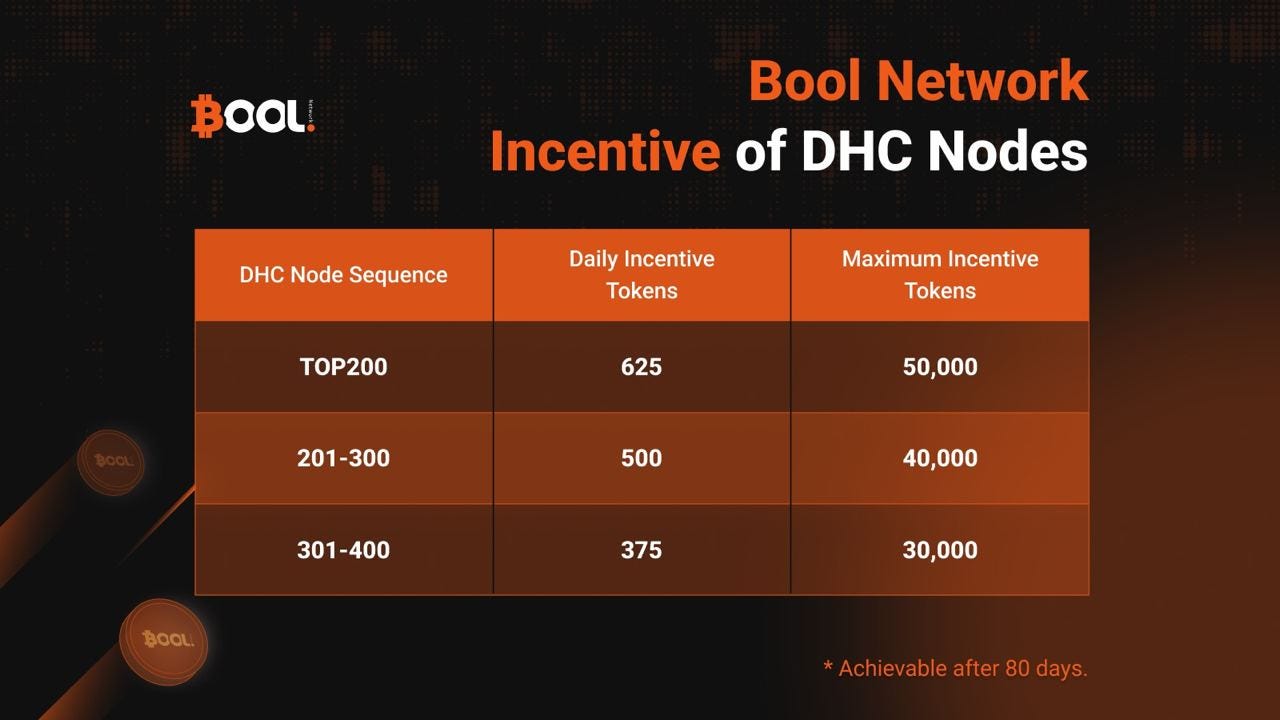 Unlocking the Essentials: Exploring DHC Nodes in the Alpha Testnet | by  DeepSafe | Medium