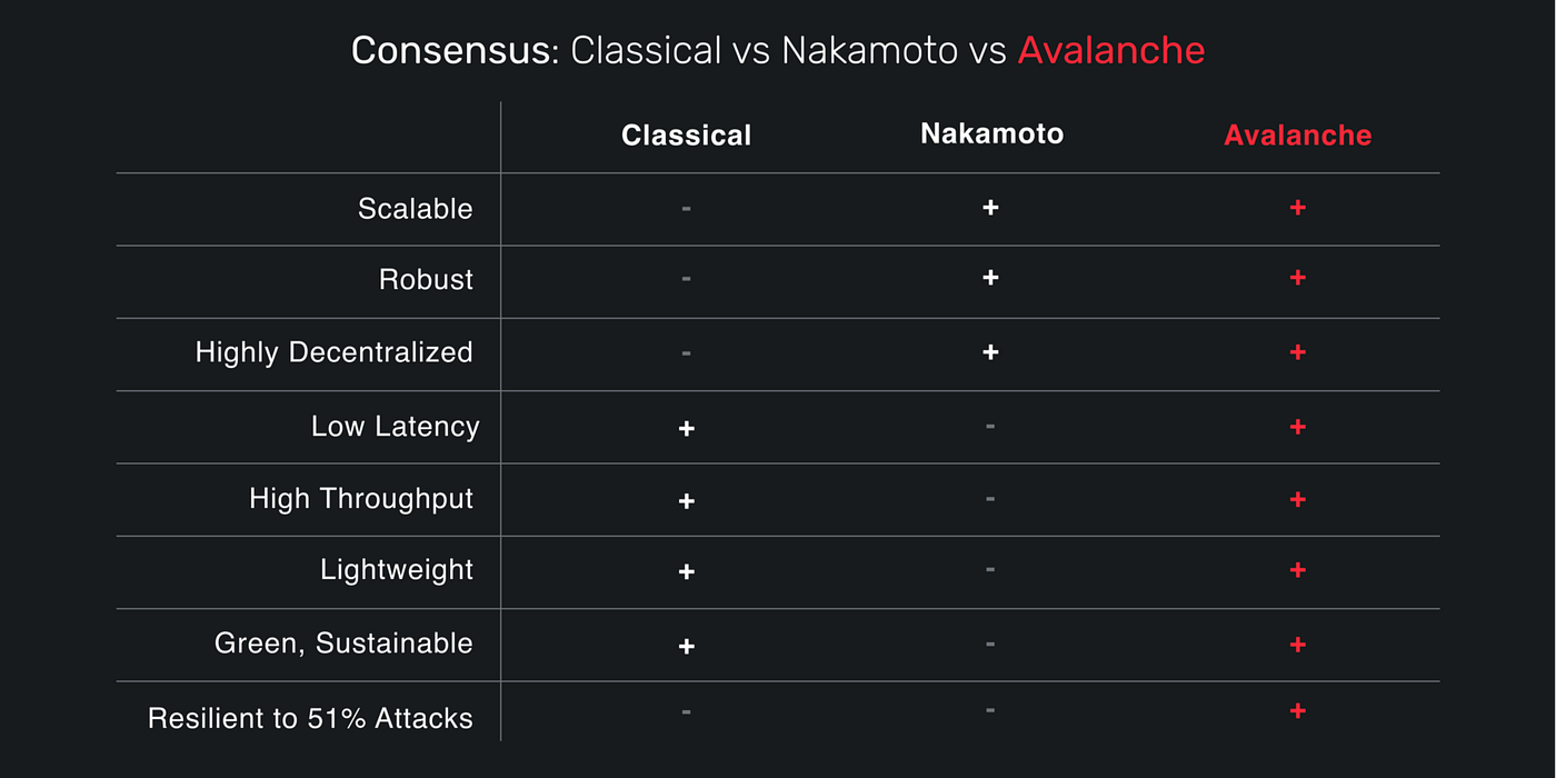Introduction to Avalanche: Kicking Off the New Avax Developers Blog Series  | by Avax Developers | Avalanche | Medium