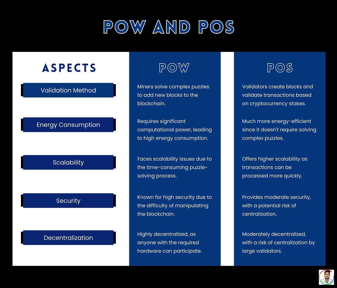 Difference Between POW vs. POS: 2024 Guide to Blockchain Consensus | by  Akshay Kumar - Web3 Marketing | Blockchain Growth | Medium